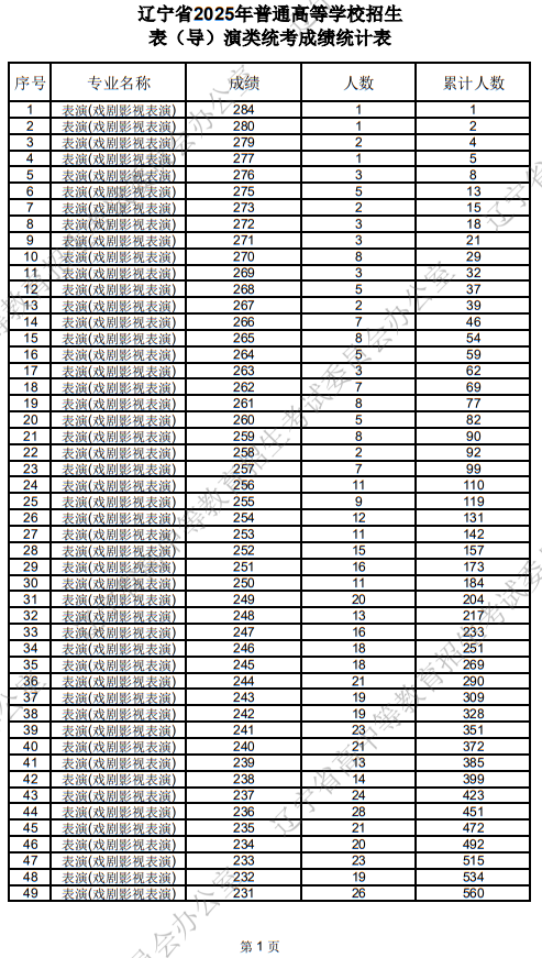 遼寧省2025年普通高等學校招生表（導）演類統(tǒng)考成績統(tǒng)計表