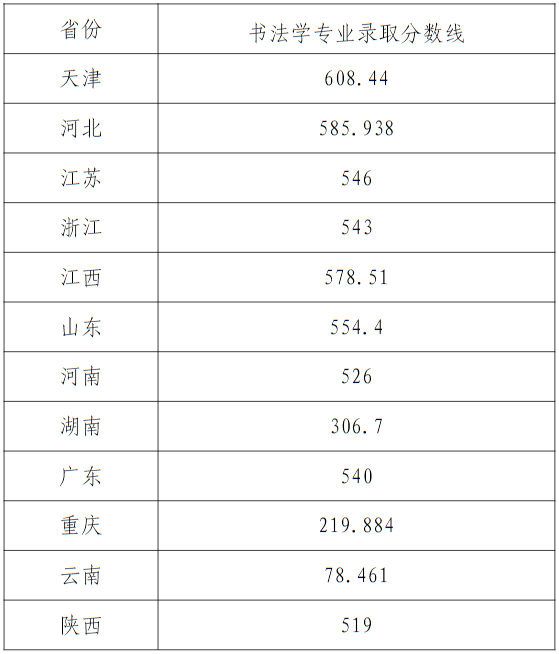 天津美術(shù)學(xué)院2024年藝術(shù)類統(tǒng)考和普通本科招生錄取分數(shù)線