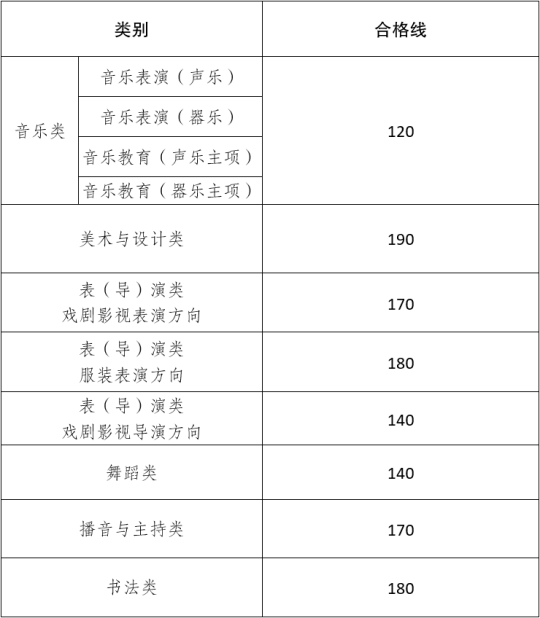 云南省2025年普通高校招生藝術(shù)類省級(jí)統(tǒng)考專業(yè)成績(jī)合格線及專業(yè)成績(jī)查詢須知