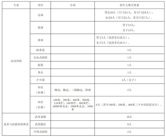 青海師范大學2025年運動訓練、武術(shù)與民族傳統(tǒng)體育專業(yè)招生簡章
