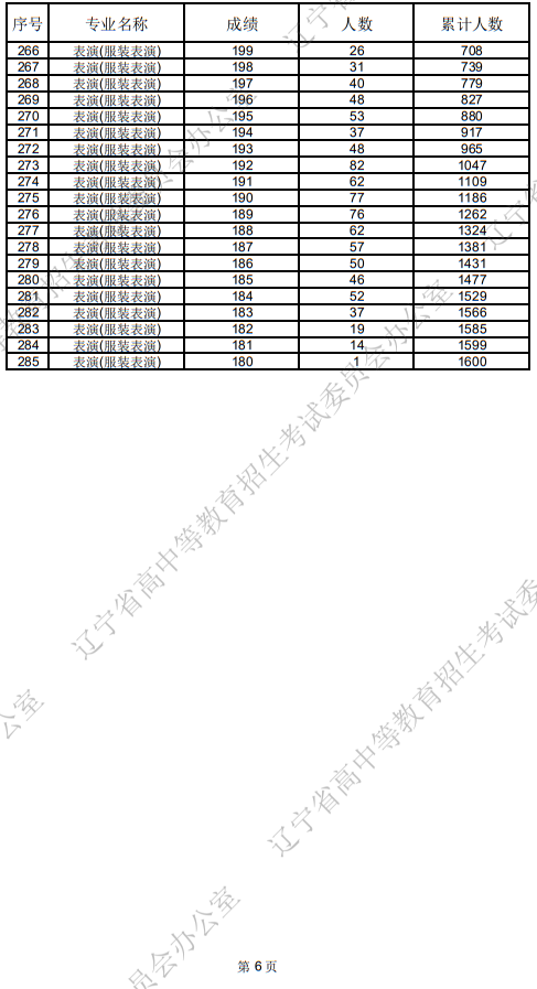 遼寧省2025年普通高等學校招生表（導）演類統(tǒng)考成績統(tǒng)計表