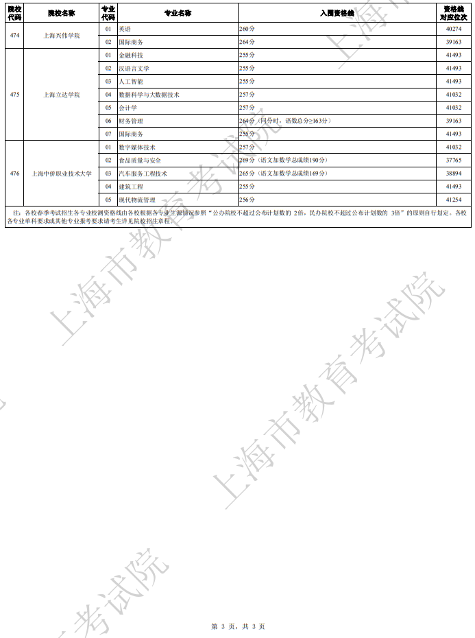 2024年上海市普通高校春季考試招生各校招生專(zhuān)業(yè)自主測(cè)試資格線匯總(一)