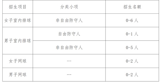 中央財(cái)經(jīng)大學(xué)2025年運(yùn)動(dòng)訓(xùn)練專業(yè)招生簡(jiǎn)章