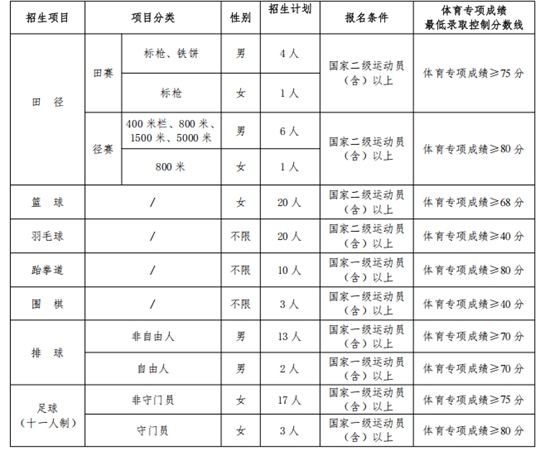 長(zhǎng)沙師范學(xué)院2025年運(yùn)動(dòng)訓(xùn)練專(zhuān)業(yè)招生簡(jiǎn)章
