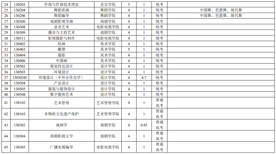 云南藝術(shù)學(xué)院2025年本科招生專業(yè)(招考方向)學(xué)制學(xué)費(fèi)及招考類別一覽表