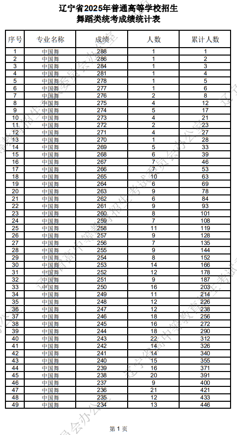 遼寧省2025年普通高等學(xué)校招生舞蹈類統(tǒng)考成績(jī)統(tǒng)計(jì)表