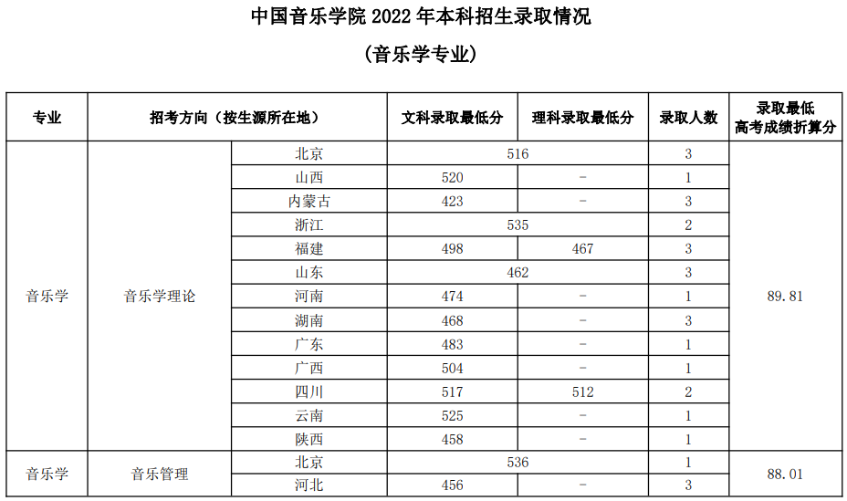 中國音樂學(xué)院2022年本科招生錄取分?jǐn)?shù)線匯總