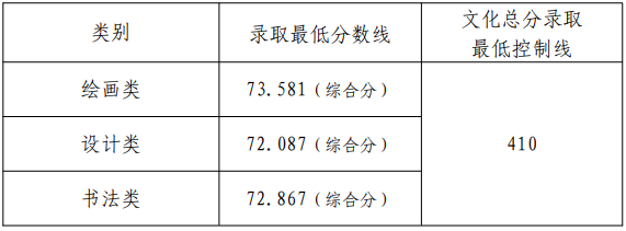 天津美術(shù)學(xué)院2022年本科招生錄取分數(shù)線
