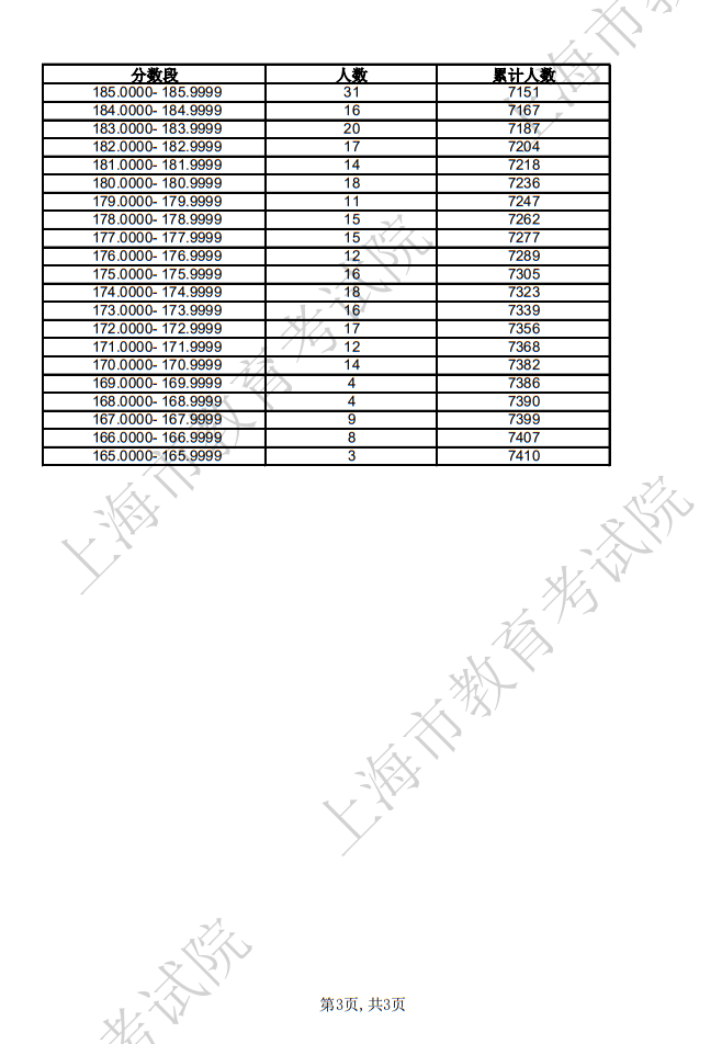 2025年上海市普通高校招生美術(shù)與設(shè)計(jì)類專業(yè)統(tǒng)考合格考生成績(jī)分布表