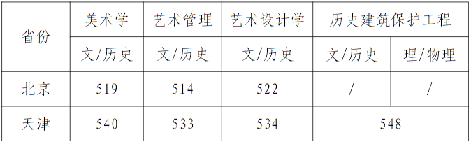 天津美術(shù)學(xué)院2024年藝術(shù)類統(tǒng)考和普通本科招生錄取分數(shù)線