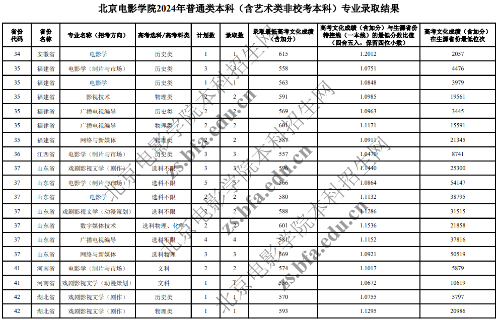 北京電影學(xué)院2024年普通類(lèi)本科(含藝術(shù)類(lèi)非?？急究?專(zhuān)業(yè)錄取分?jǐn)?shù)線(xiàn)