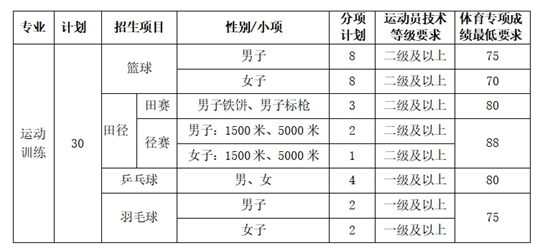 大連理工大學(xué)2025年運(yùn)動訓(xùn)練專業(yè)招生簡章