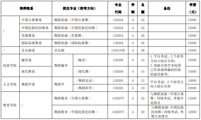 2025年北京舞蹈學(xué)院本科藝術(shù)類校考專業(yè)招生計劃