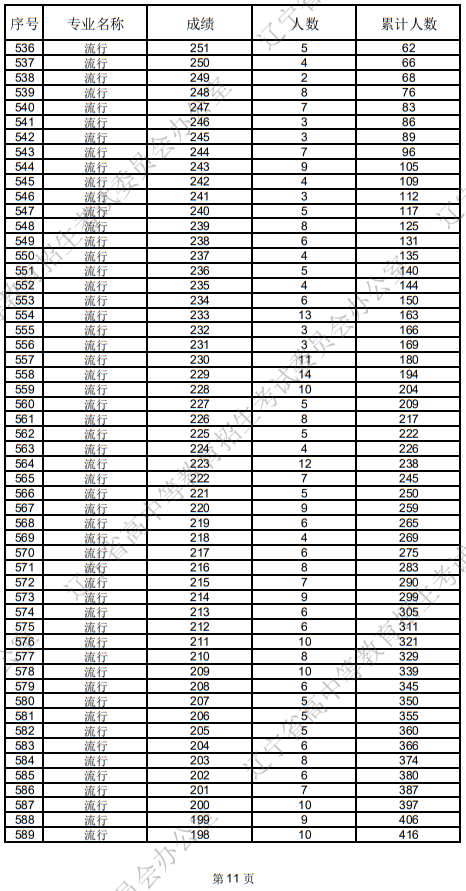遼寧省2025年普通高等學(xué)校招生音樂(lè)表演統(tǒng)考成績(jī)統(tǒng)計(jì)表