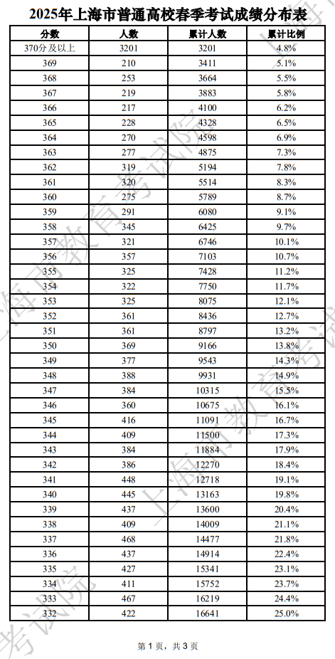 2025年上海市普通高校春季考試成績(jī)分布表(一)