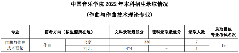 中國音樂學(xué)院2022年本科招生錄取分?jǐn)?shù)線匯總