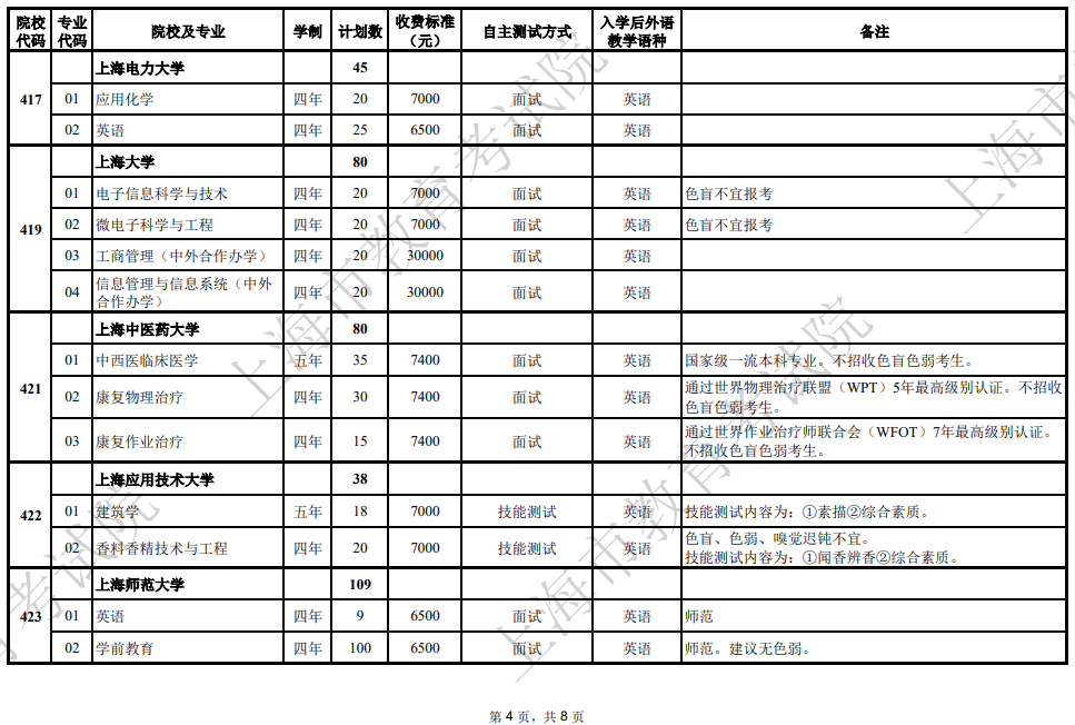 2025年上海市普通高校春季考試招生專業(yè)計劃一覽表