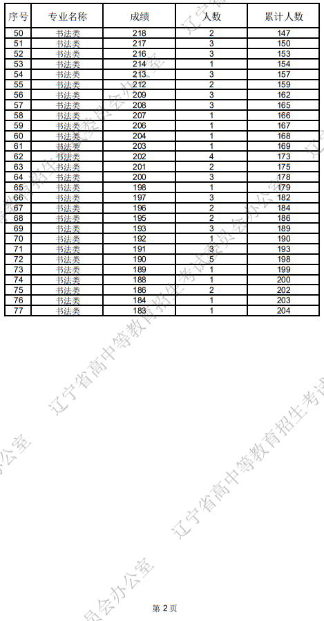 遼寧省2025年普通高等學(xué)校招生書法類統(tǒng)考成績統(tǒng)計表