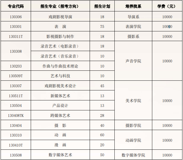 北京電影學院2025年藝術類?？急究普猩鷮I(yè)、招生計劃