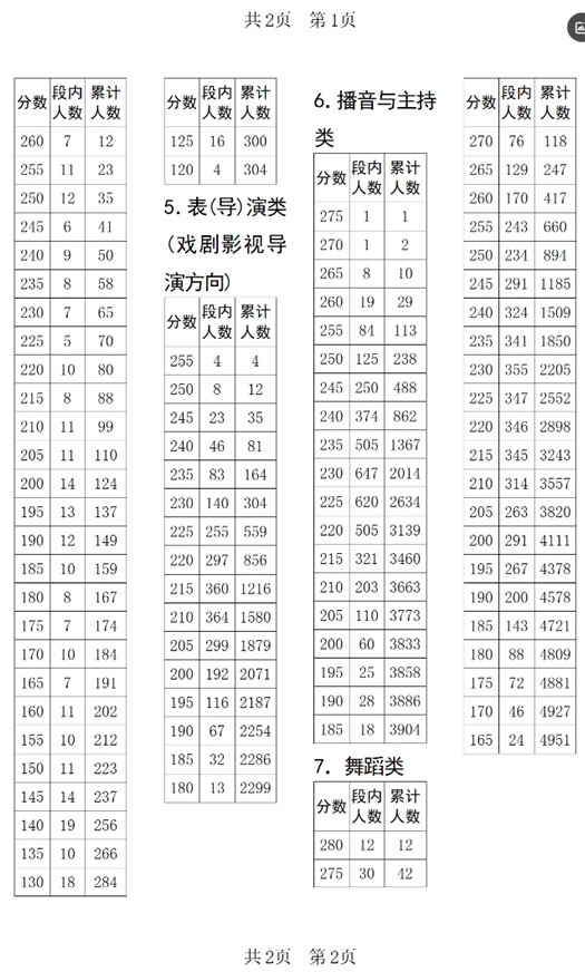 四川省2025年普通高等學(xué)校招生美術(shù)與設(shè)計類、書法類、表（導(dǎo)）演類、播音與主持類、舞蹈類專業(yè)統(tǒng)考成績五分段統(tǒng)計表出爐