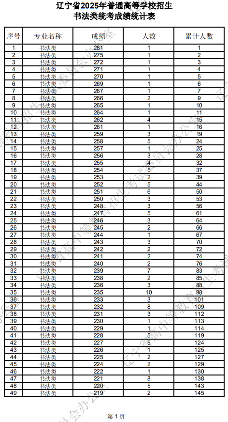 遼寧省2025年普通高等學(xué)校招生書法類統(tǒng)考成績統(tǒng)計表