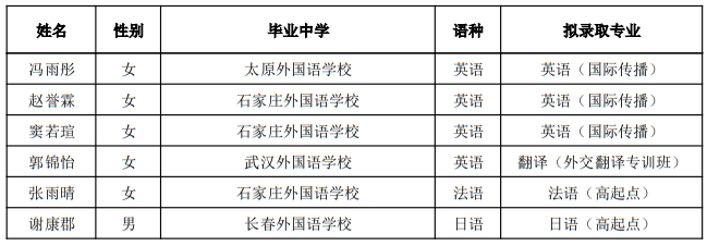 外交學院2025年本科外語類保送生擬錄取名單