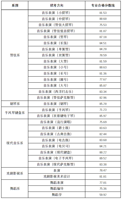 天津音樂學(xué)院2022年本科招生錄取分?jǐn)?shù)線