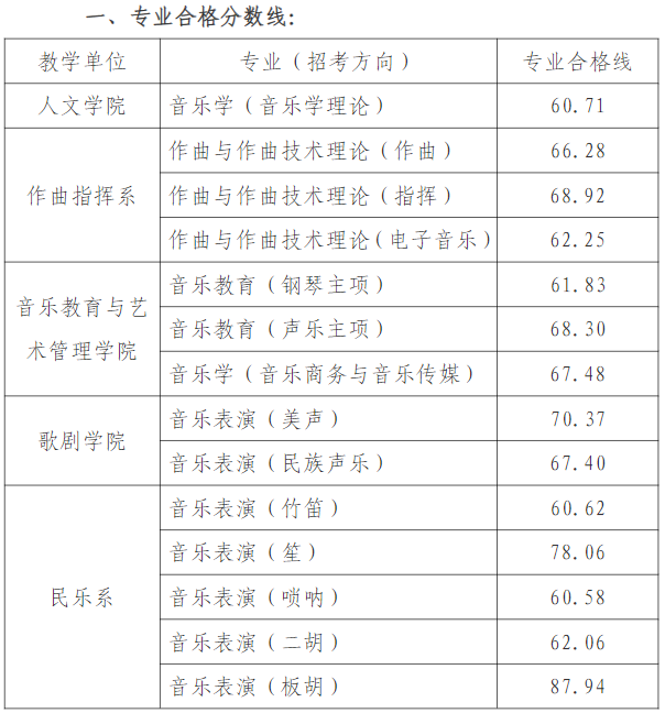 天津音樂學(xué)院2024年本科招生考試專業(yè)合格分數(shù)線