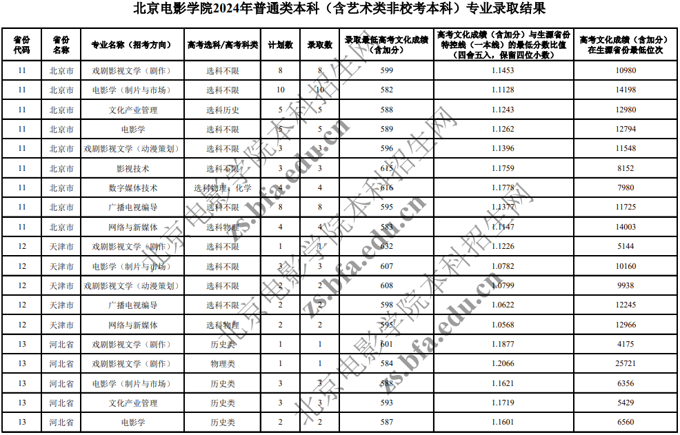 北京電影學(xué)院2024年普通類(lèi)本科(含藝術(shù)類(lèi)非?？急究?專(zhuān)業(yè)錄取分?jǐn)?shù)線(xiàn)