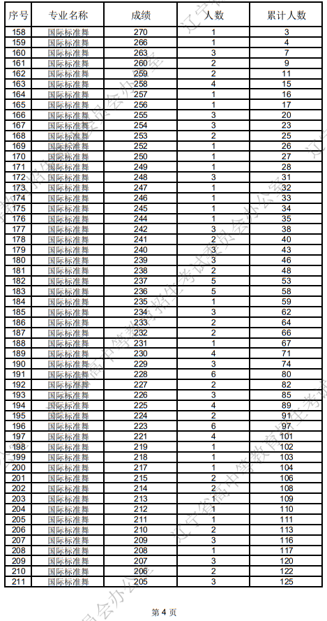 遼寧省2025年普通高等學(xué)校招生舞蹈類統(tǒng)考成績(jī)統(tǒng)計(jì)表