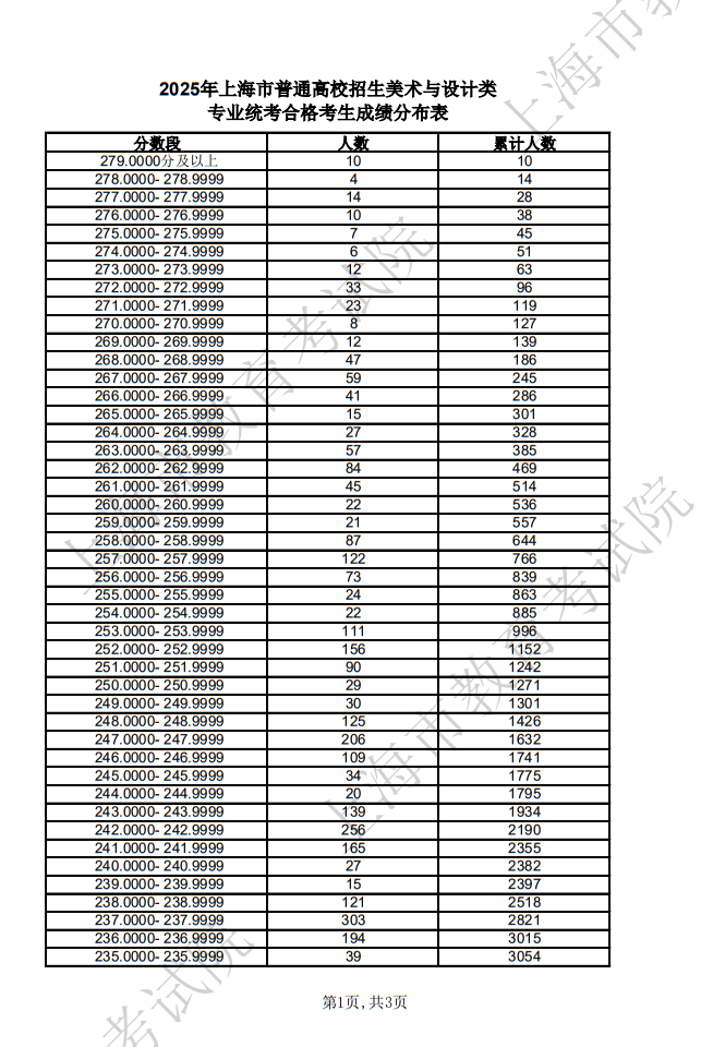 2025年上海市普通高校招生美術(shù)與設(shè)計(jì)類專業(yè)統(tǒng)考合格考生成績(jī)分布表