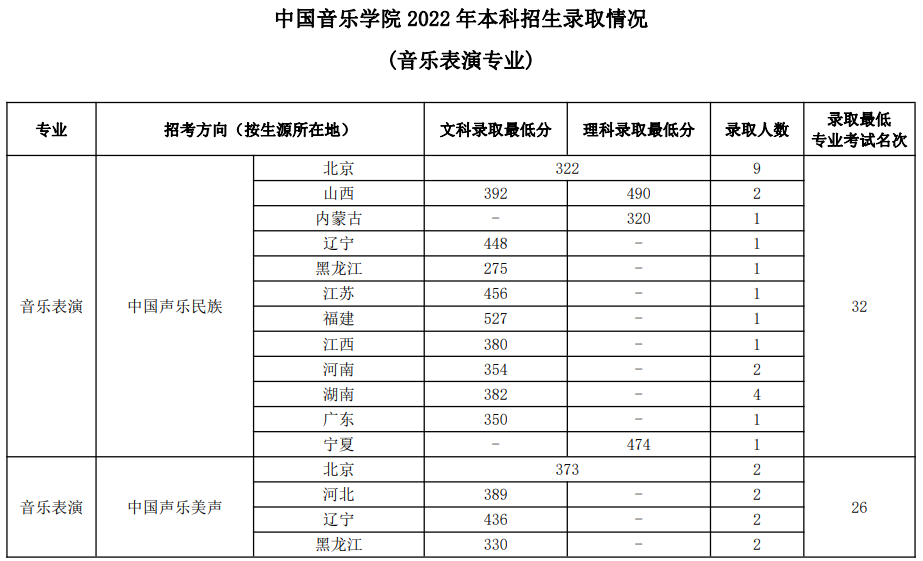 中國音樂學(xué)院2022年本科招生錄取分?jǐn)?shù)線匯總