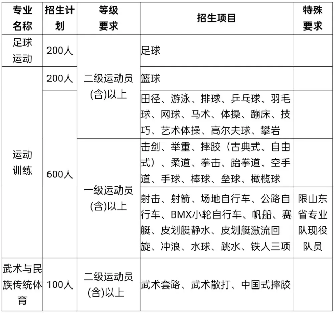 山東體育學(xué)院2025年運(yùn)動(dòng)訓(xùn)練專業(yè)、武術(shù)與民族傳統(tǒng)體育專業(yè)、足球運(yùn)動(dòng)專業(yè)招生簡(jiǎn)章