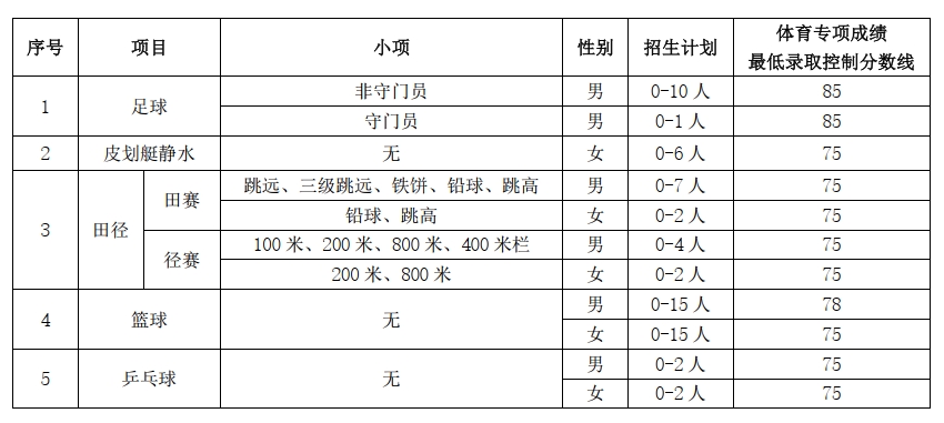 華中科技大學(xué)2025年運(yùn)動(dòng)訓(xùn)練專業(yè)招生簡(jiǎn)章