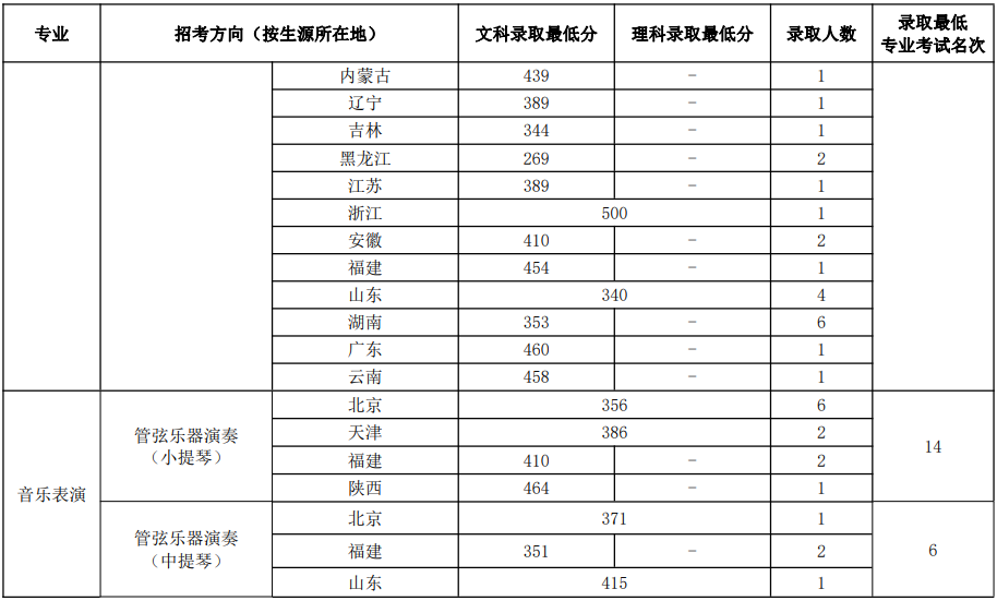 中國音樂學(xué)院2023年本科招生錄取分?jǐn)?shù)線匯總