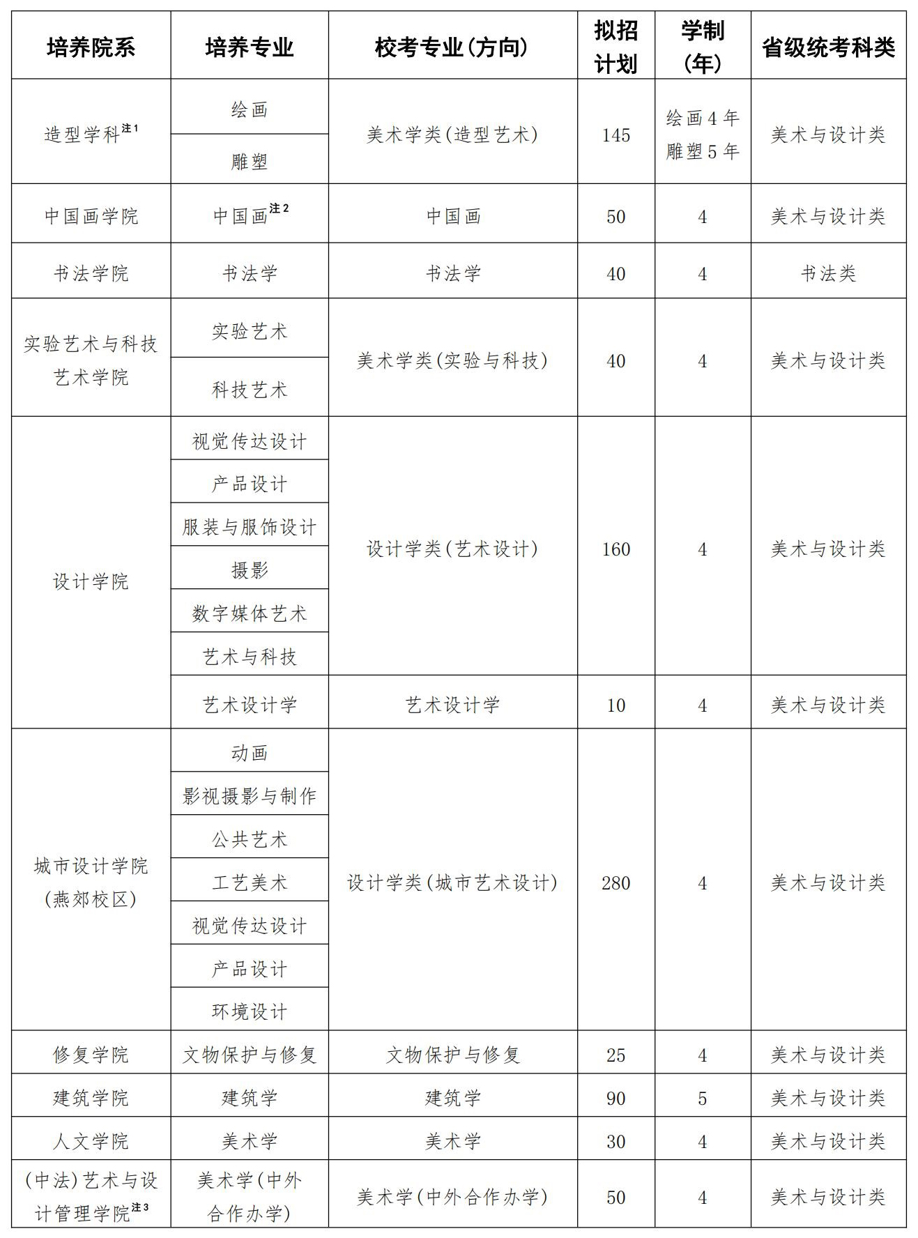 中央美術(shù)學(xué)院2025年?？紝I(yè)招生計(jì)劃