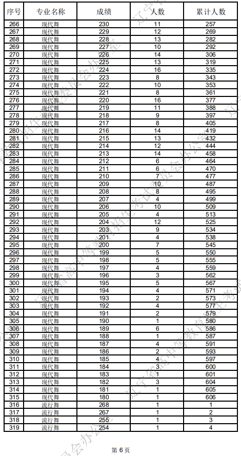 遼寧省2025年普通高等學(xué)校招生舞蹈類統(tǒng)考成績(jī)統(tǒng)計(jì)表