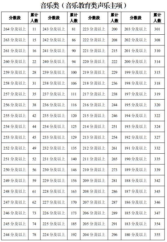 寧夏2025年普通高校招生藝術類專業(yè)統(tǒng)一考試一分段統(tǒng)計表（音樂類）