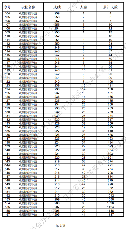 遼寧省2025年普通高等學校招生表（導）演類統(tǒng)考成績統(tǒng)計表
