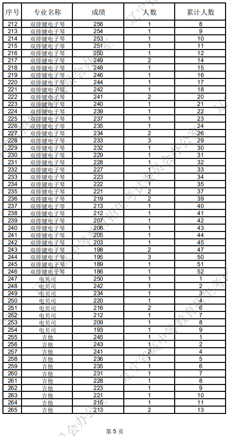 遼寧省2025年普通高等學(xué)校招生音樂(lè)表演統(tǒng)考成績(jī)統(tǒng)計(jì)表