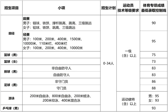 山東大學(xué)2025年運(yùn)動訓(xùn)練專業(yè)招生簡章