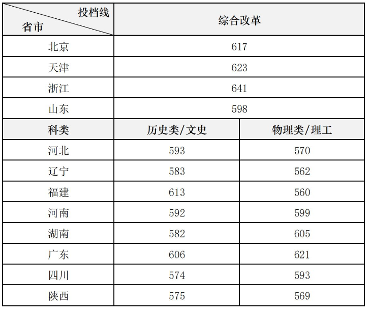 中央美術(shù)學(xué)院2023年本科招生藝術(shù)史論錄取分?jǐn)?shù)線