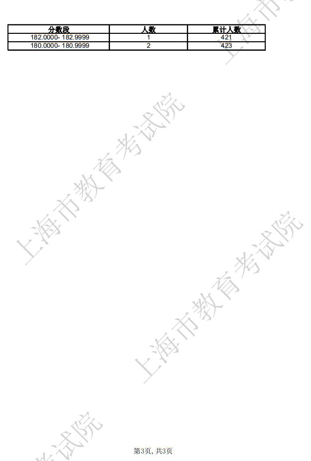 2025年上海市普通高校招生音樂(lè)類-音樂(lè)表演類-器樂(lè)方向?qū)I(yè)統(tǒng)考合格考生成績(jī)分布表