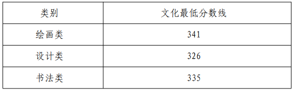 天津美術(shù)學(xué)院2022年本科招生錄取分數(shù)線