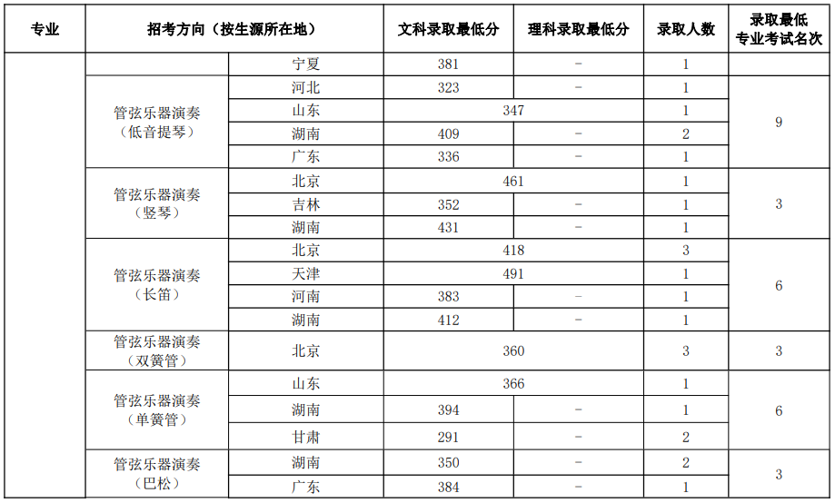 中國音樂學(xué)院2022年本科招生錄取分?jǐn)?shù)線匯總