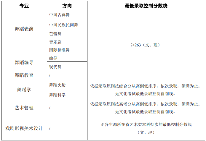北京舞蹈學(xué)院2022-2023年各專業(yè)錄取最低控制分數(shù)線
