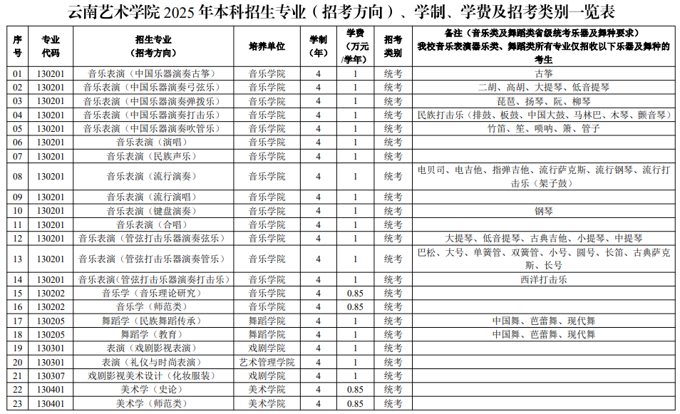 云南藝術(shù)學(xué)院2025年本科招生專業(yè)(招考方向)學(xué)制學(xué)費(fèi)及招考類別一覽表