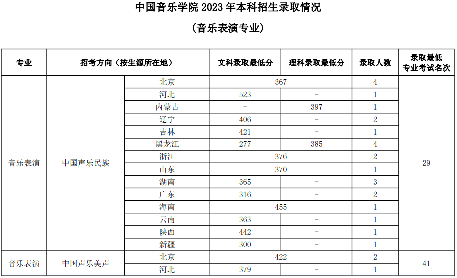 中國音樂學(xué)院2023年本科招生錄取分?jǐn)?shù)線匯總