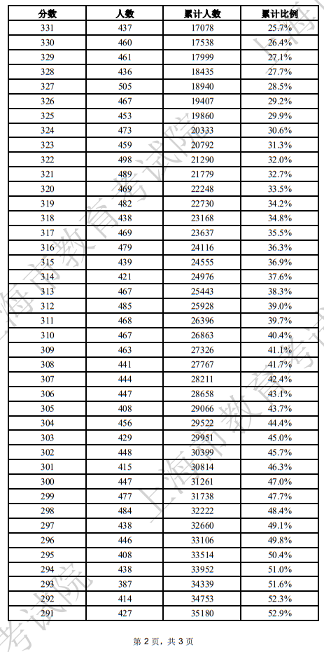 2025年上海市普通高校春季考試成績(jī)分布表(一)