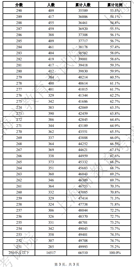 2025年上海市普通高校春季考試成績(jī)分布表(一)